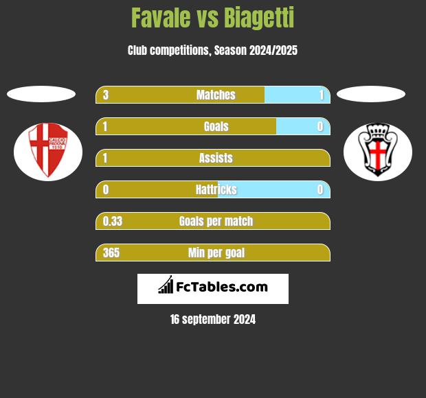 Favale vs Biagetti h2h player stats