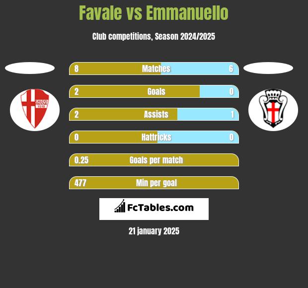 Favale vs Emmanuello h2h player stats