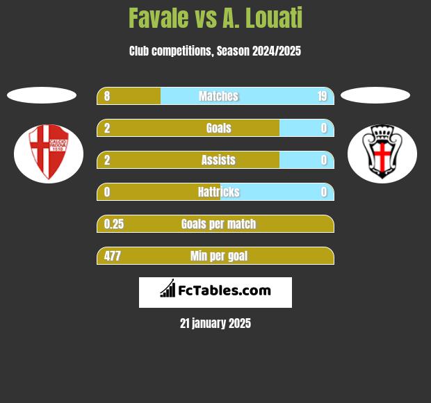 Favale vs A. Louati h2h player stats