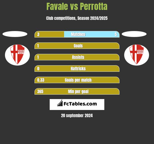 Favale vs Perrotta h2h player stats