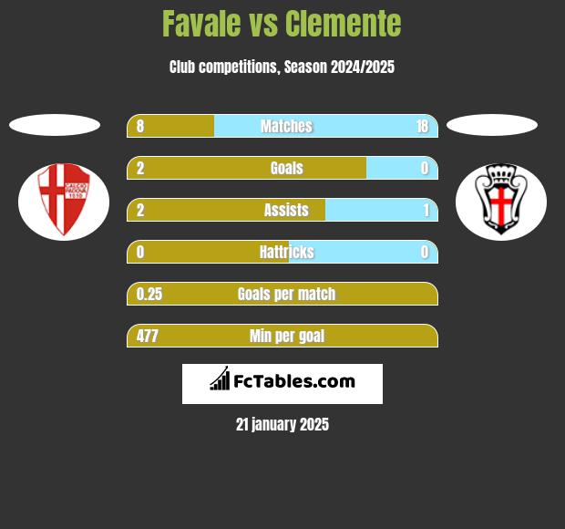 Favale vs Clemente h2h player stats