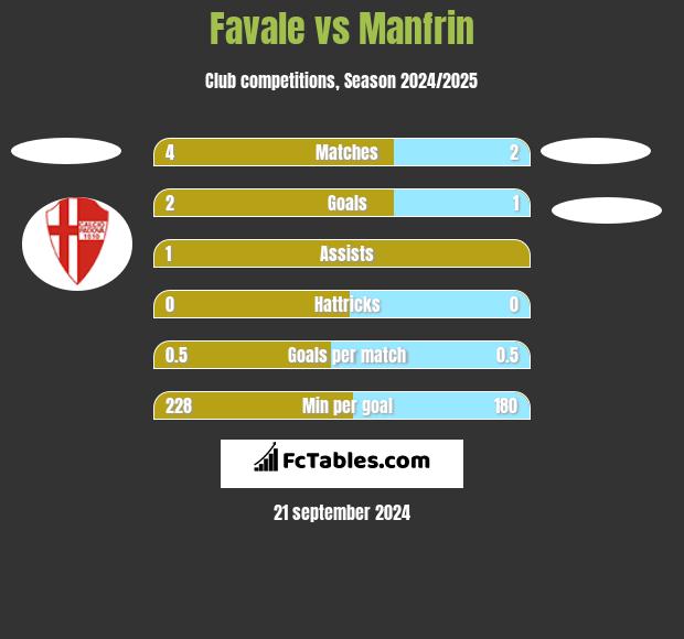 Favale vs Manfrin h2h player stats