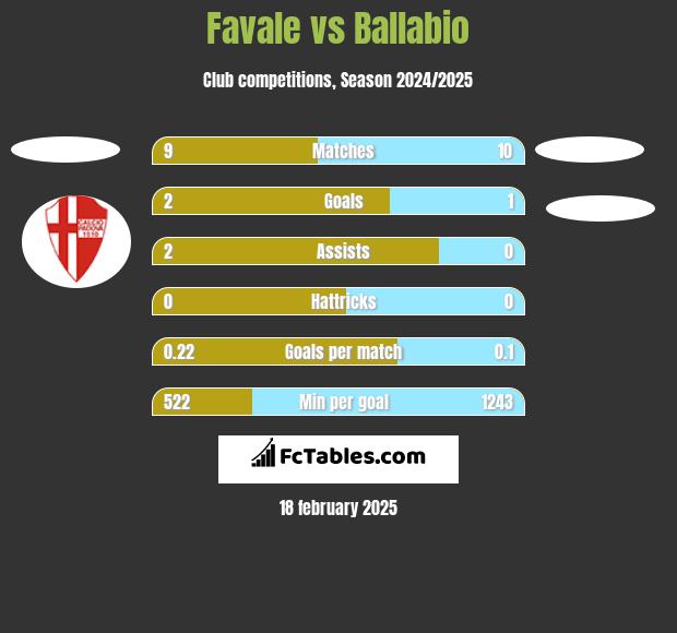 Favale vs Ballabio h2h player stats