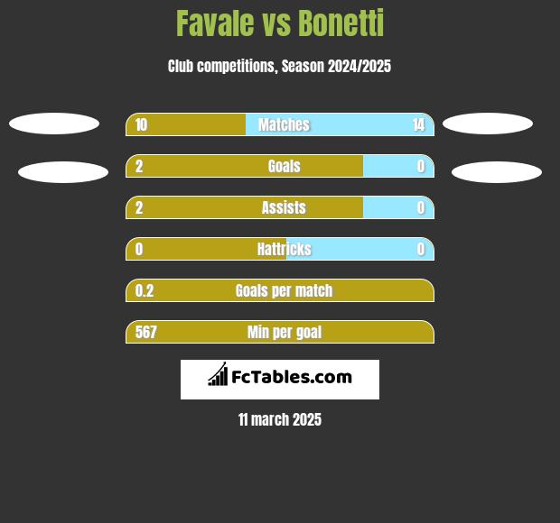 Favale vs Bonetti h2h player stats