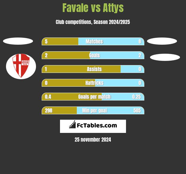 Favale vs Attys h2h player stats