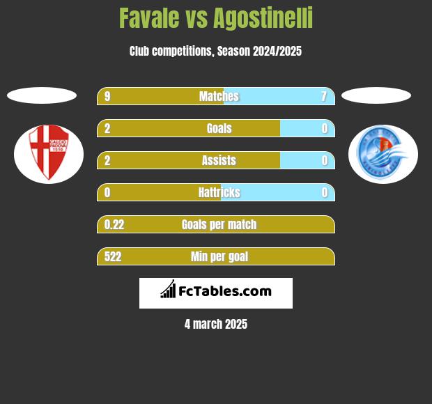 Favale vs Agostinelli h2h player stats