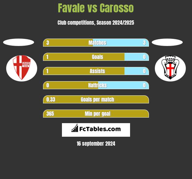 Favale vs Carosso h2h player stats