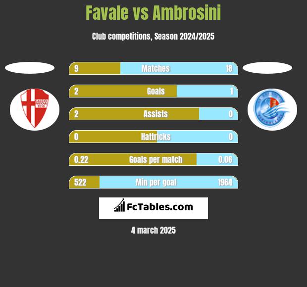 Favale vs Ambrosini h2h player stats