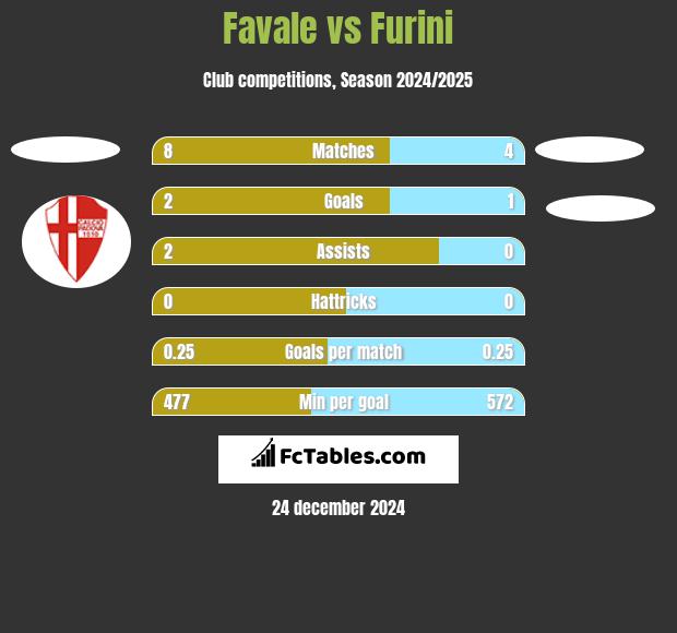 Favale vs Furini h2h player stats