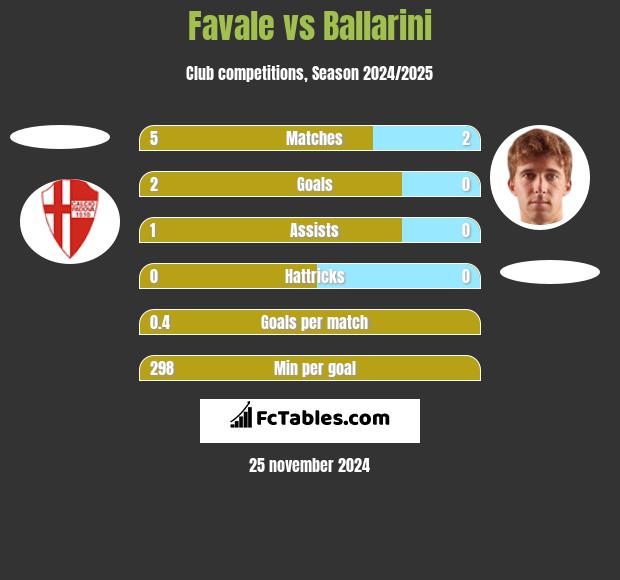 Favale vs Ballarini h2h player stats