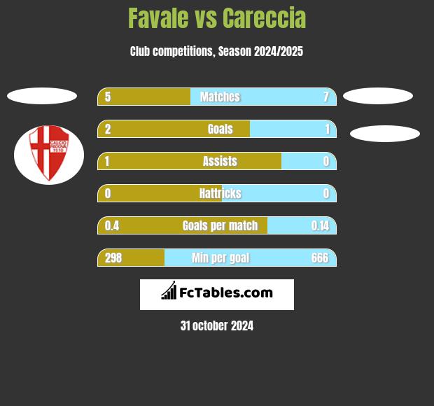 Favale vs Careccia h2h player stats