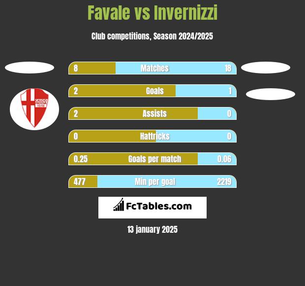 Favale vs Invernizzi h2h player stats