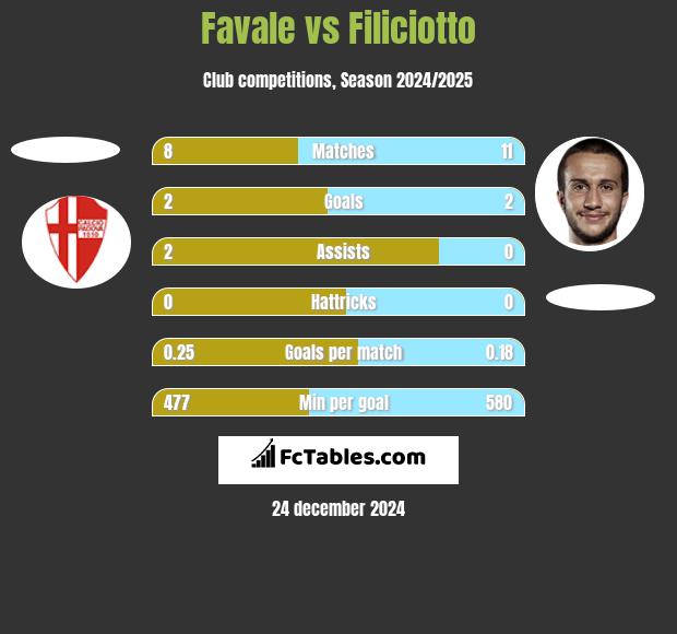 Favale vs Filiciotto h2h player stats