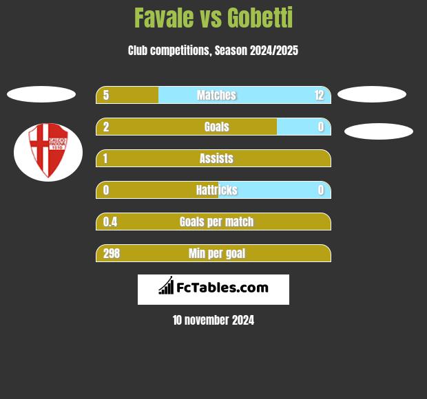 Favale vs Gobetti h2h player stats