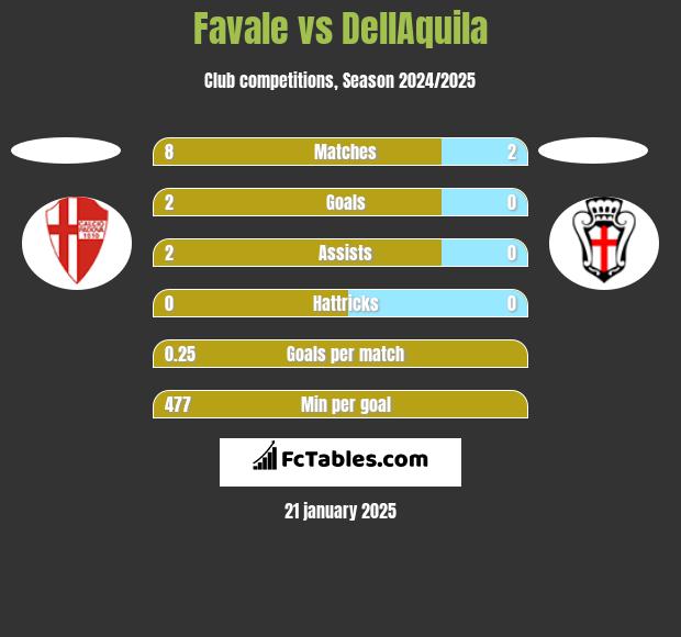 Favale vs DellAquila h2h player stats