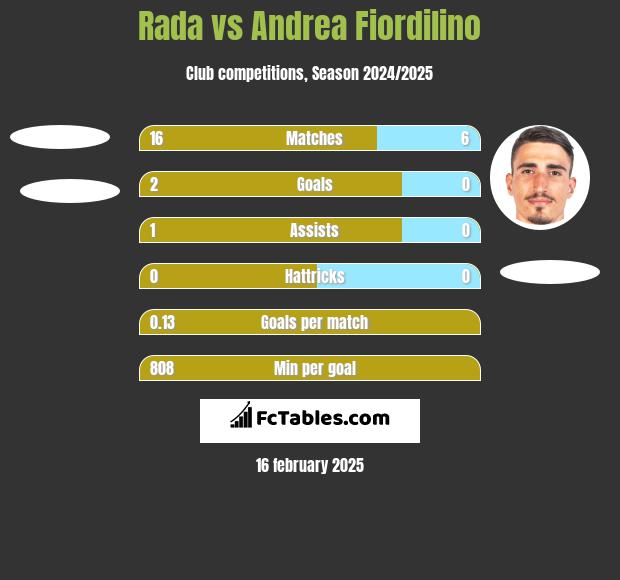 Rada vs Andrea Fiordilino h2h player stats