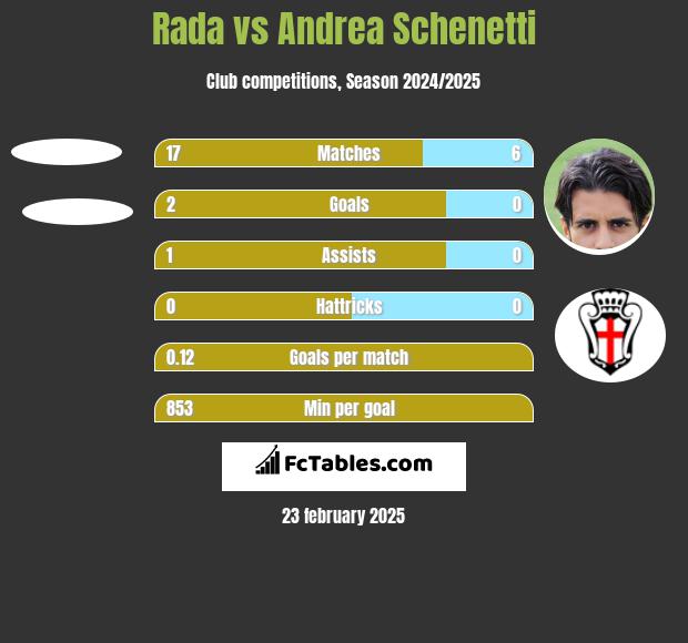 Rada vs Andrea Schenetti h2h player stats