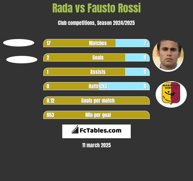 Rada vs Fausto Rossi h2h player stats