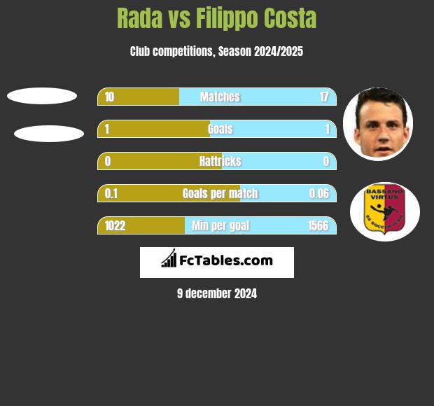 Rada vs Filippo Costa h2h player stats