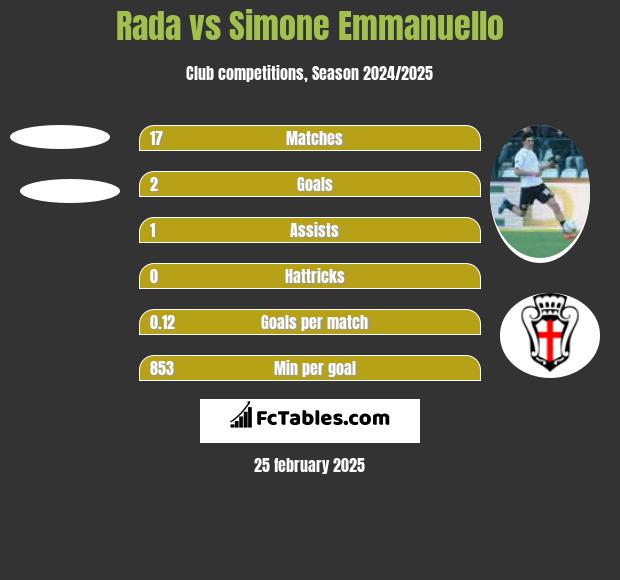 Rada vs Simone Emmanuello h2h player stats