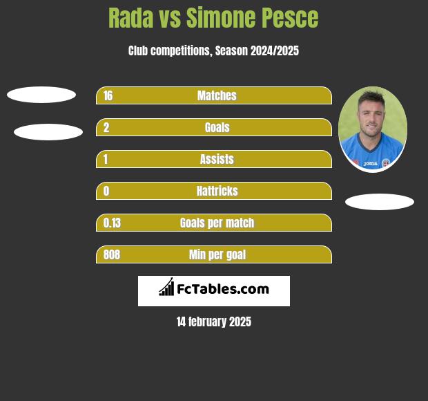 Rada vs Simone Pesce h2h player stats