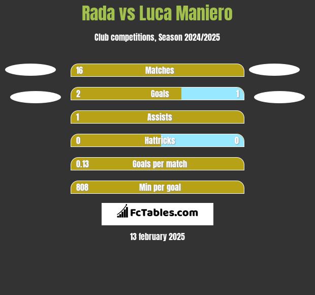 Rada vs Luca Maniero h2h player stats