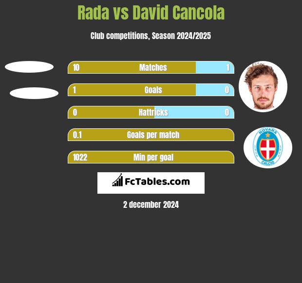 Rada vs David Cancola h2h player stats