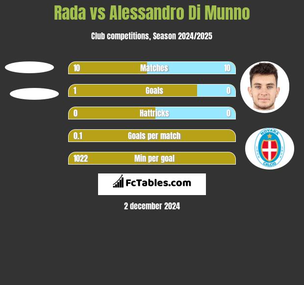 Rada vs Alessandro Di Munno h2h player stats