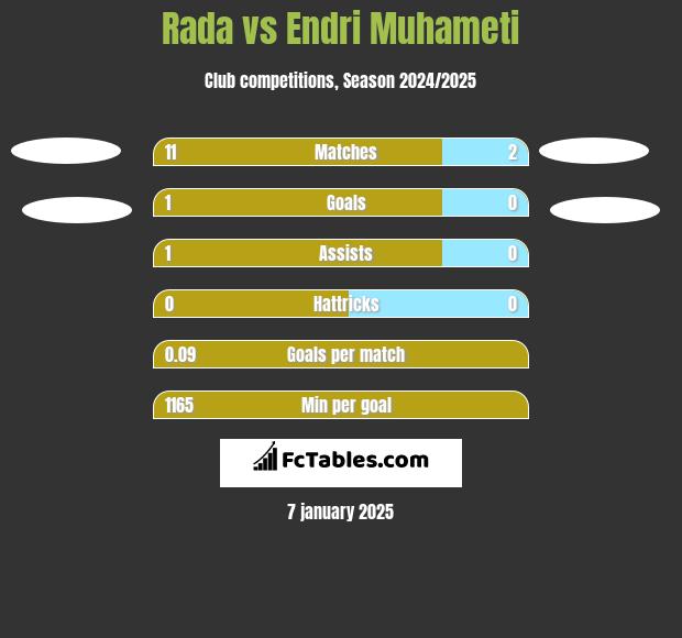 Rada vs Endri Muhameti h2h player stats