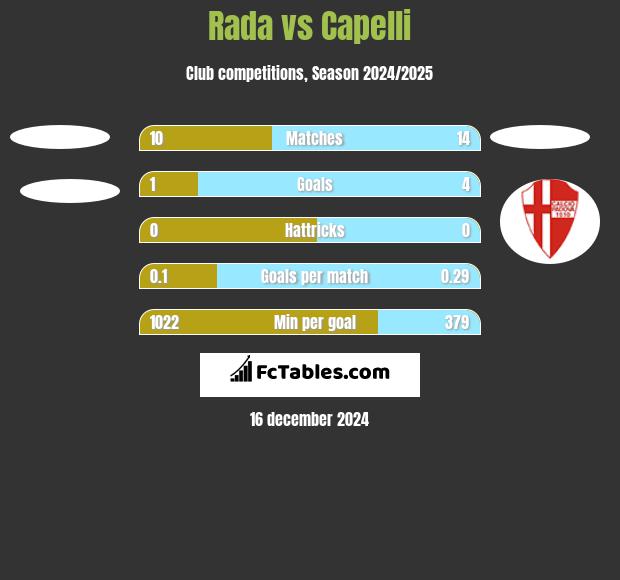 Rada vs Capelli h2h player stats