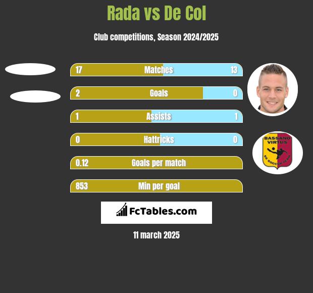 Rada vs De Col h2h player stats