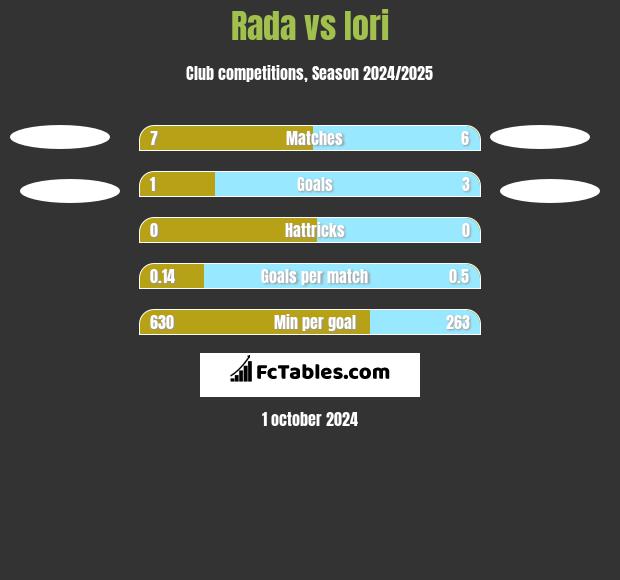 Rada vs Iori h2h player stats