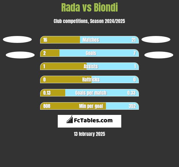 Rada vs Biondi h2h player stats