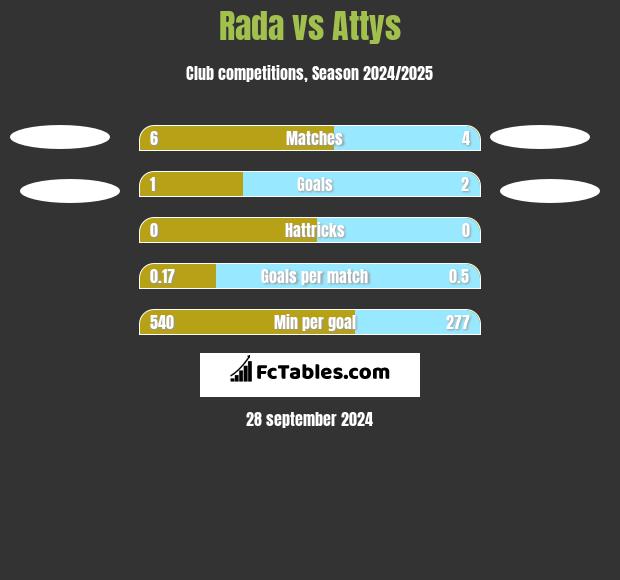 Rada vs Attys h2h player stats