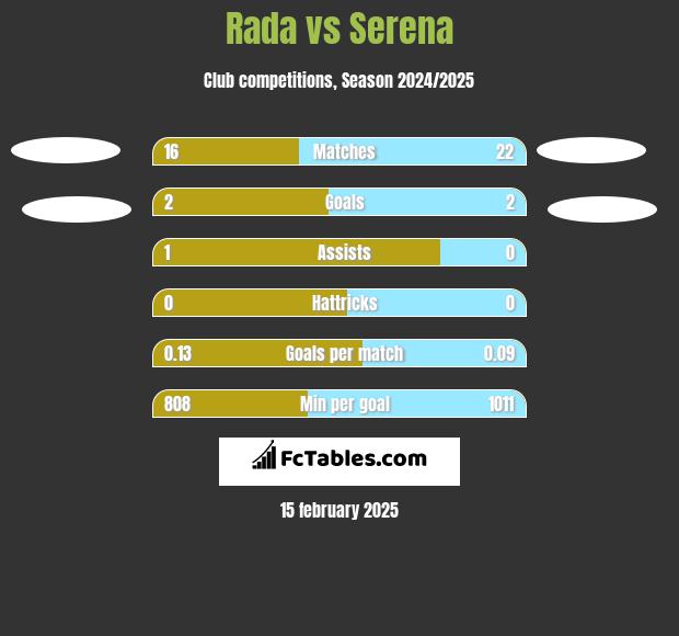 Rada vs Serena h2h player stats