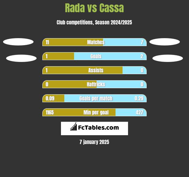 Rada vs Cassa h2h player stats