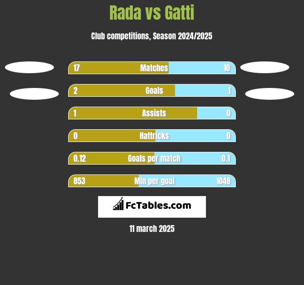 Rada vs Gatti h2h player stats