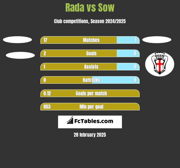 Rada vs Sow h2h player stats