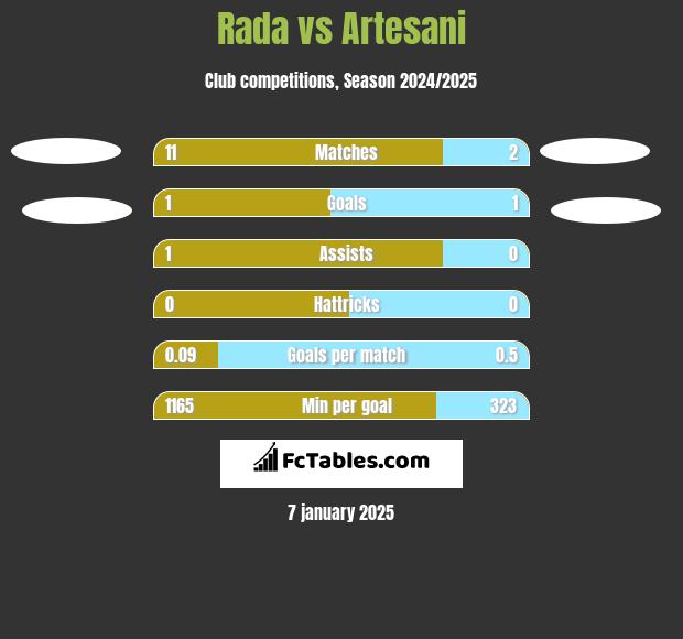 Rada vs Artesani h2h player stats