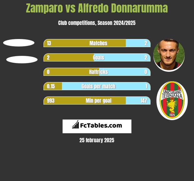 Zamparo vs Alfredo Donnarumma h2h player stats