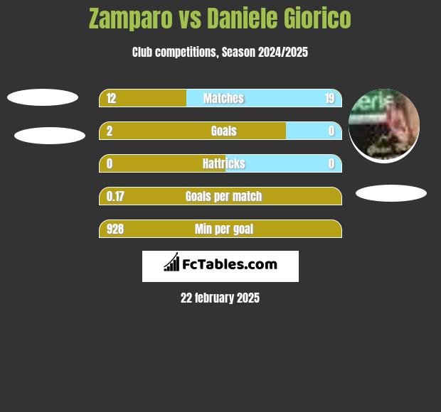 Zamparo vs Daniele Giorico h2h player stats