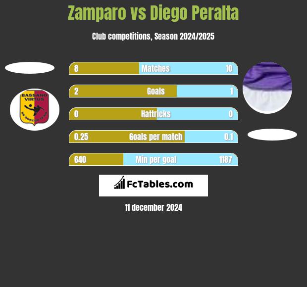 Zamparo vs Diego Peralta h2h player stats