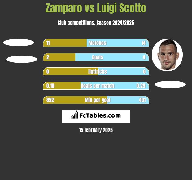 Zamparo vs Luigi Scotto h2h player stats