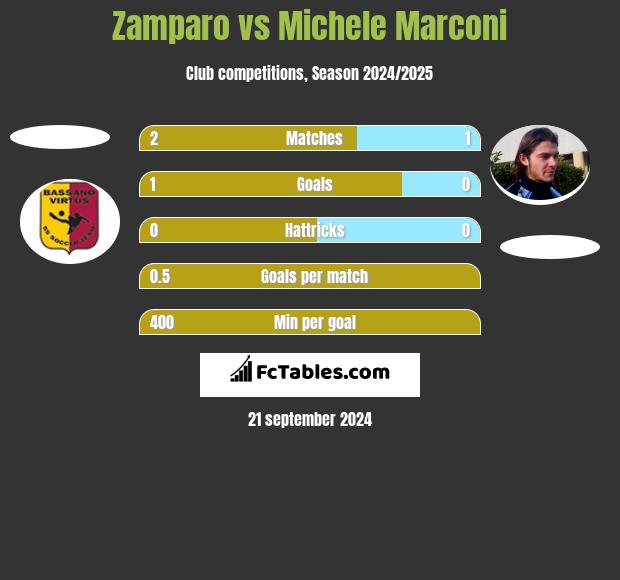 Zamparo vs Michele Marconi h2h player stats