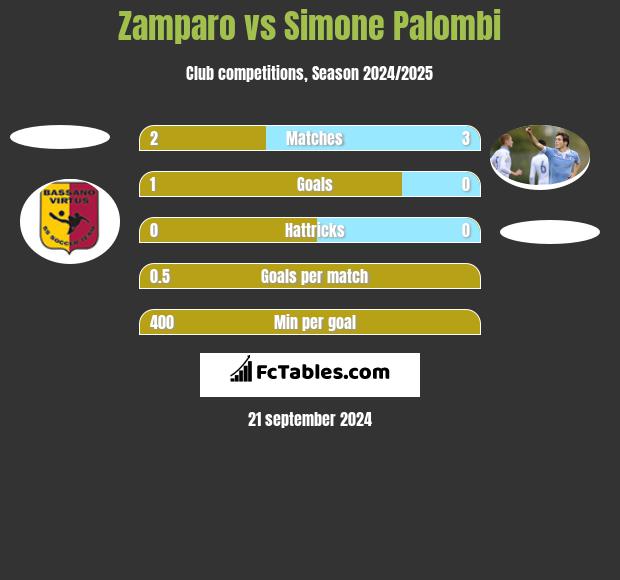 Zamparo vs Simone Palombi h2h player stats