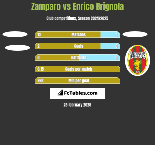 Zamparo vs Enrico Brignola h2h player stats