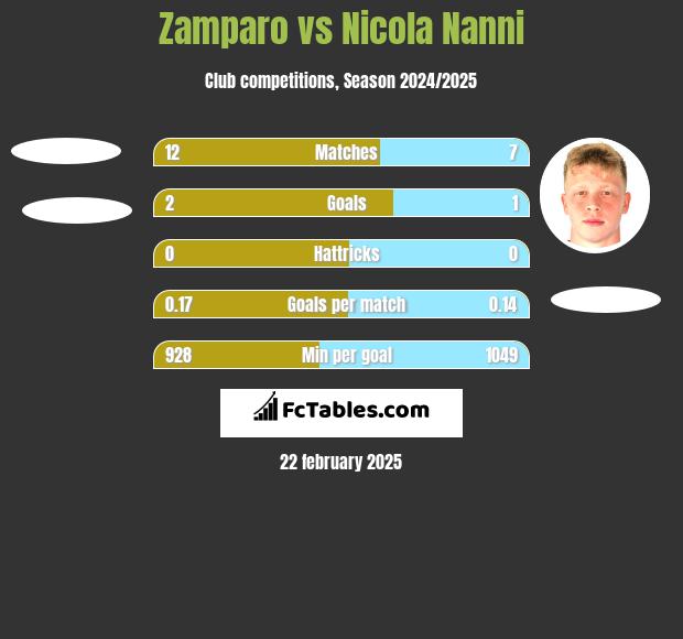 Zamparo vs Nicola Nanni h2h player stats