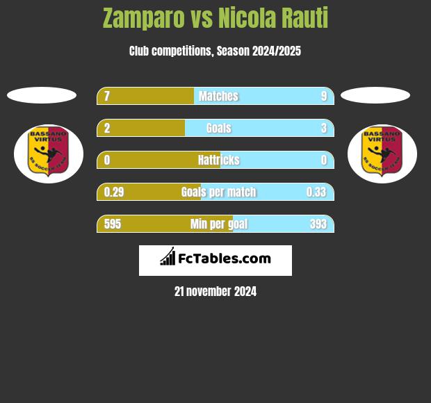 Zamparo vs Nicola Rauti h2h player stats