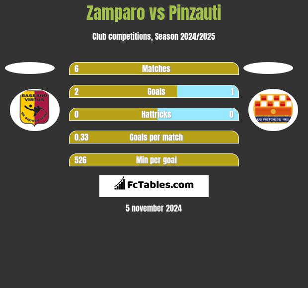 Zamparo vs Pinzauti h2h player stats