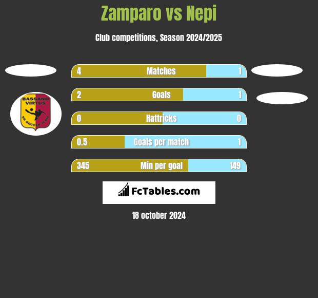 Zamparo vs Nepi h2h player stats